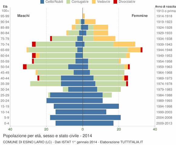 Grafico Popolazione per età, sesso e stato civile Comune di Esino Lario (LC)