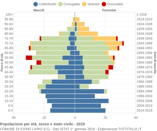 Grafico Popolazione per età, sesso e stato civile Comune di Esino Lario (LC)