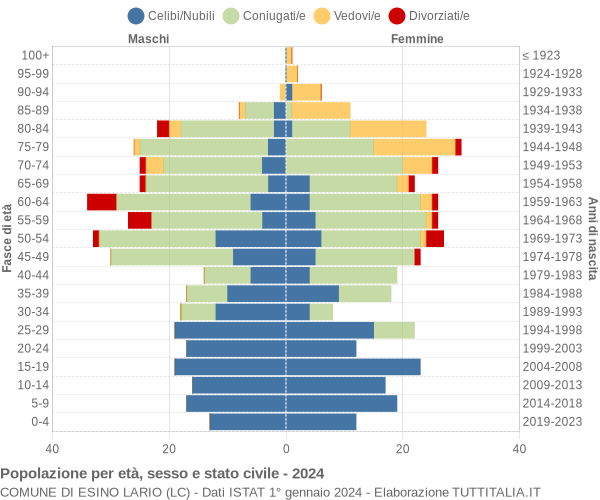 Grafico Popolazione per età, sesso e stato civile Comune di Esino Lario (LC)