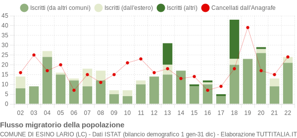 Flussi migratori della popolazione Comune di Esino Lario (LC)