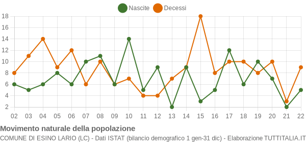 Grafico movimento naturale della popolazione Comune di Esino Lario (LC)