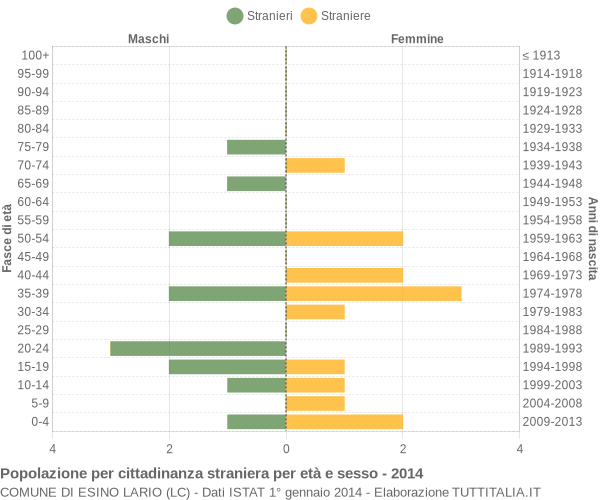 Grafico cittadini stranieri - Esino Lario 2014