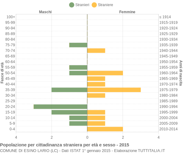 Grafico cittadini stranieri - Esino Lario 2015