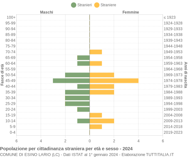 Grafico cittadini stranieri - Esino Lario 2024