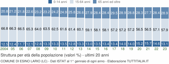 Grafico struttura della popolazione Comune di Esino Lario (LC)