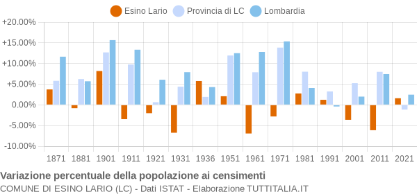 Grafico variazione percentuale della popolazione Comune di Esino Lario (LC)