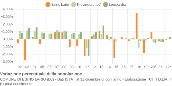 Variazione percentuale della popolazione Comune di Esino Lario (LC)