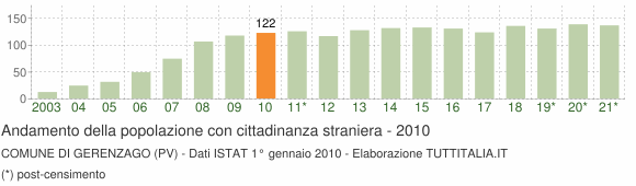 Grafico andamento popolazione stranieri Comune di Gerenzago (PV)