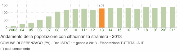 Grafico andamento popolazione stranieri Comune di Gerenzago (PV)