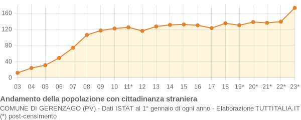 Andamento popolazione stranieri Comune di Gerenzago (PV)