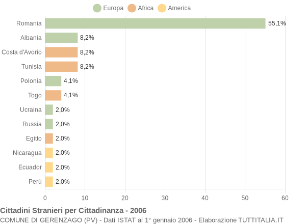 Grafico cittadinanza stranieri - Gerenzago 2006