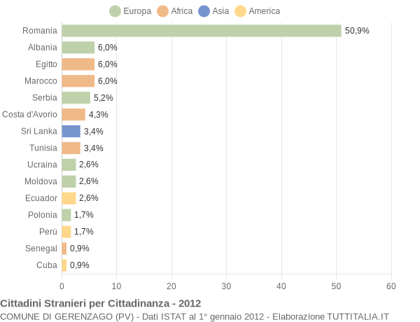 Grafico cittadinanza stranieri - Gerenzago 2012