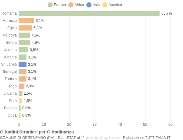 Grafico cittadinanza stranieri - Gerenzago 2014