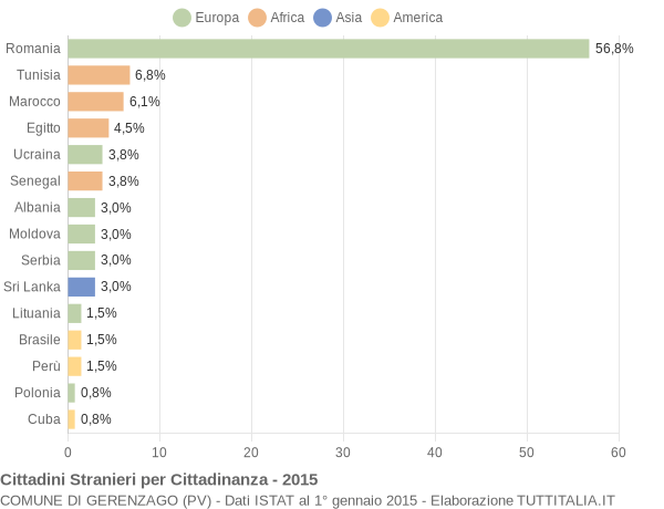 Grafico cittadinanza stranieri - Gerenzago 2015