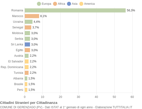 Grafico cittadinanza stranieri - Gerenzago 2018