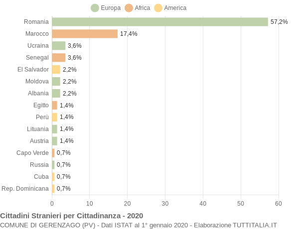 Grafico cittadinanza stranieri - Gerenzago 2020