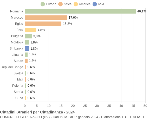 Grafico cittadinanza stranieri - Gerenzago 2024