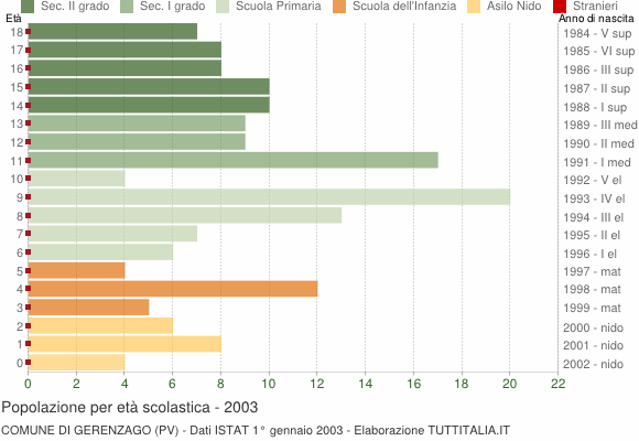 Grafico Popolazione in età scolastica - Gerenzago 2003