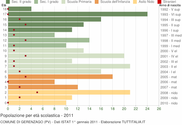 Grafico Popolazione in età scolastica - Gerenzago 2011