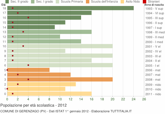 Grafico Popolazione in età scolastica - Gerenzago 2012