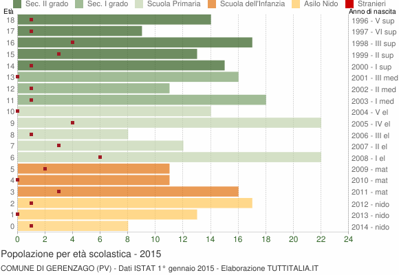 Grafico Popolazione in età scolastica - Gerenzago 2015