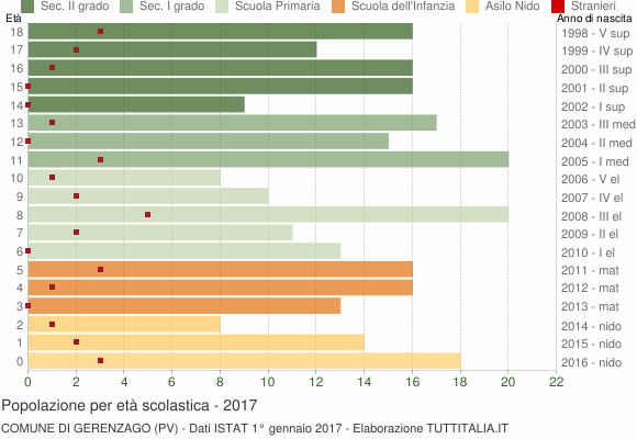 Grafico Popolazione in età scolastica - Gerenzago 2017