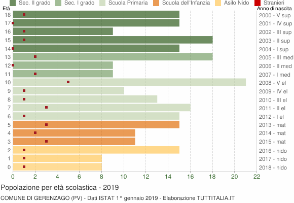 Grafico Popolazione in età scolastica - Gerenzago 2019