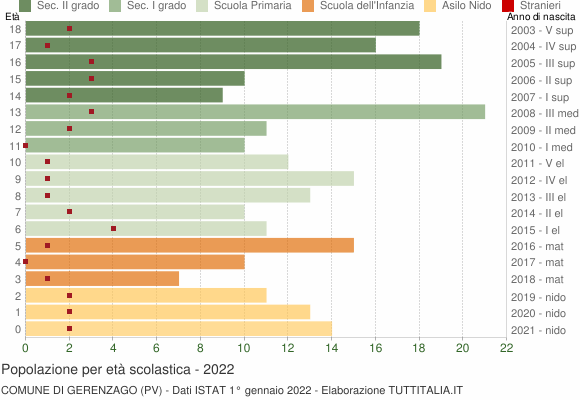 Grafico Popolazione in età scolastica - Gerenzago 2022