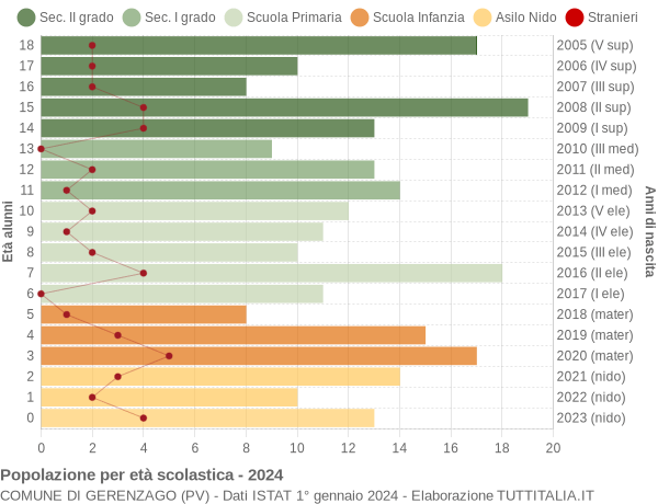 Grafico Popolazione in età scolastica - Gerenzago 2024