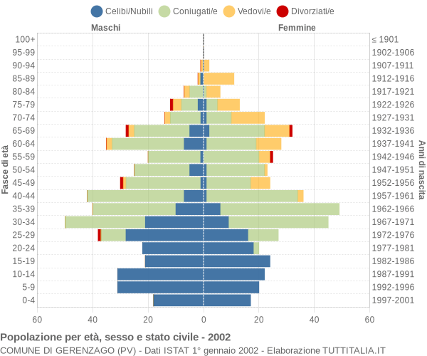 Grafico Popolazione per età, sesso e stato civile Comune di Gerenzago (PV)