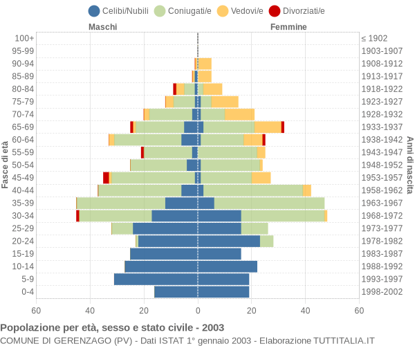 Grafico Popolazione per età, sesso e stato civile Comune di Gerenzago (PV)