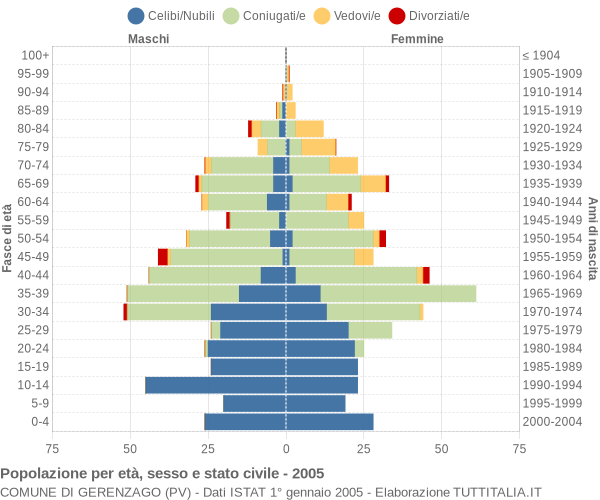 Grafico Popolazione per età, sesso e stato civile Comune di Gerenzago (PV)