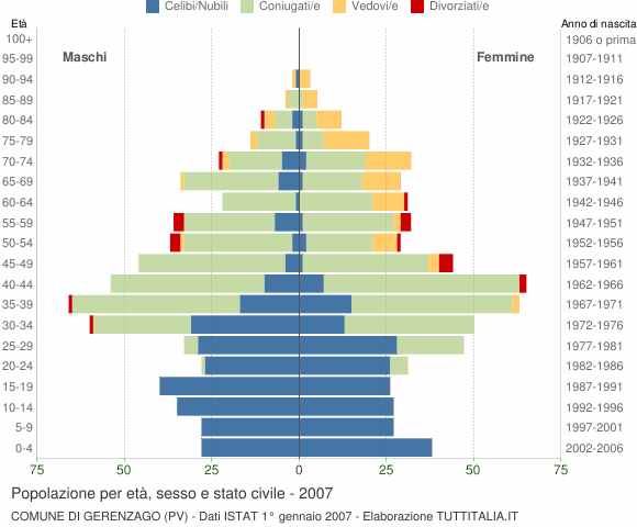 Grafico Popolazione per età, sesso e stato civile Comune di Gerenzago (PV)