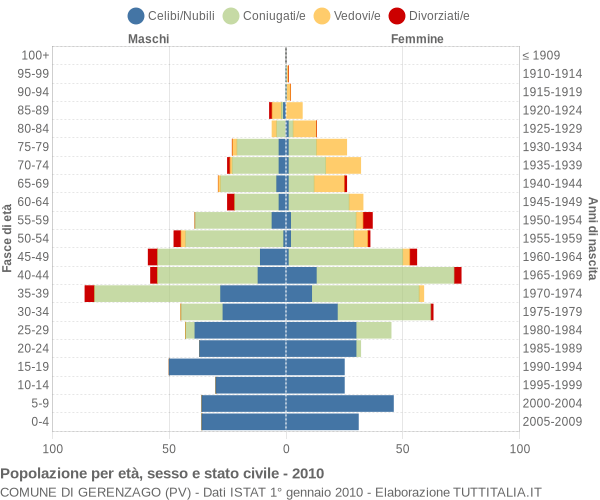 Grafico Popolazione per età, sesso e stato civile Comune di Gerenzago (PV)