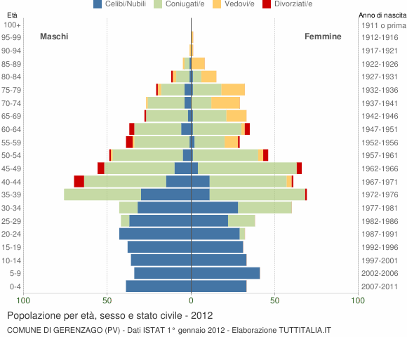 Grafico Popolazione per età, sesso e stato civile Comune di Gerenzago (PV)