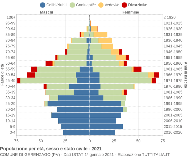 Grafico Popolazione per età, sesso e stato civile Comune di Gerenzago (PV)