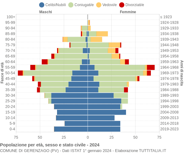 Grafico Popolazione per età, sesso e stato civile Comune di Gerenzago (PV)