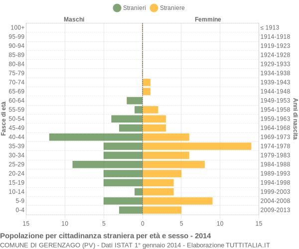 Grafico cittadini stranieri - Gerenzago 2014