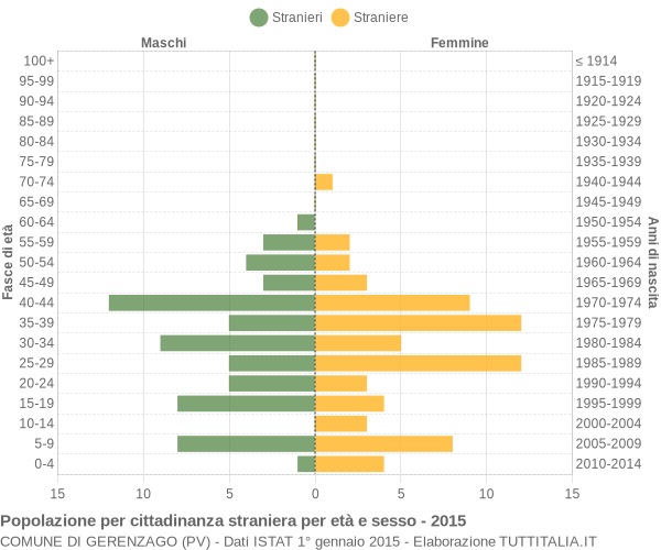 Grafico cittadini stranieri - Gerenzago 2015