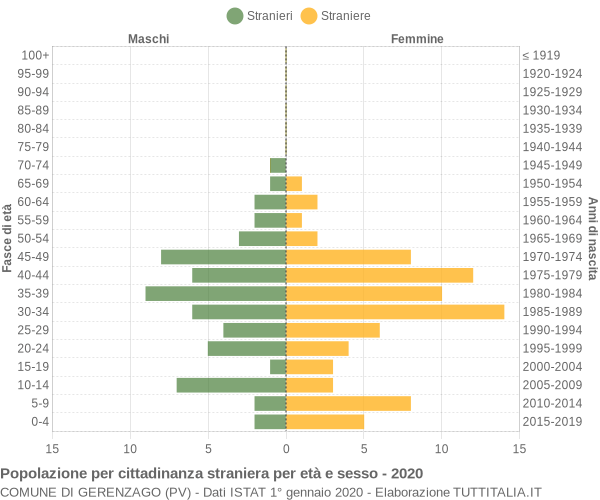 Grafico cittadini stranieri - Gerenzago 2020