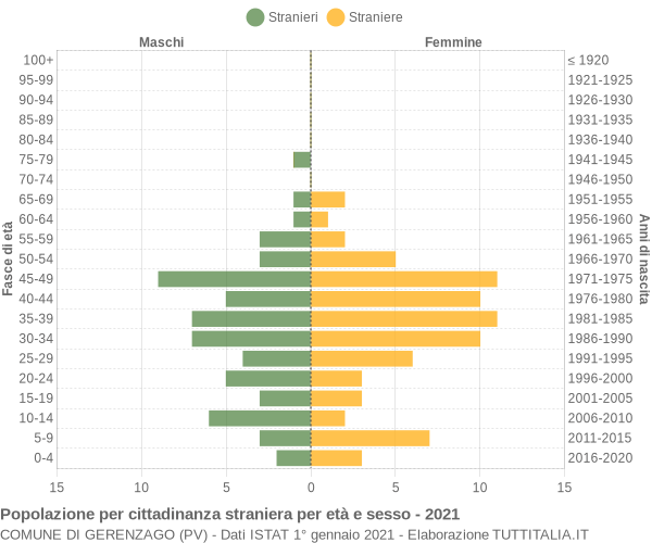 Grafico cittadini stranieri - Gerenzago 2021