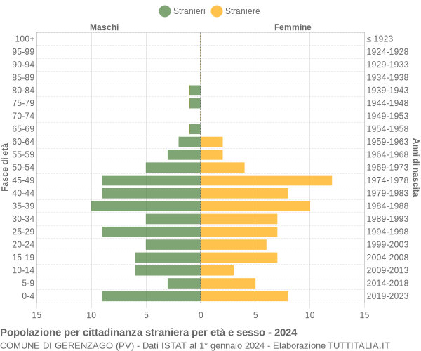 Grafico cittadini stranieri - Gerenzago 2024