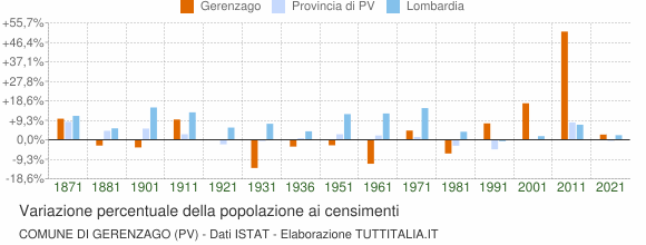 Grafico variazione percentuale della popolazione Comune di Gerenzago (PV)