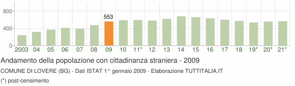 Grafico andamento popolazione stranieri Comune di Lovere (BG)