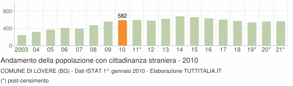Grafico andamento popolazione stranieri Comune di Lovere (BG)