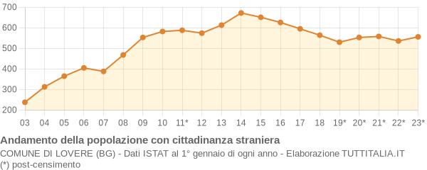 Andamento popolazione stranieri Comune di Lovere (BG)