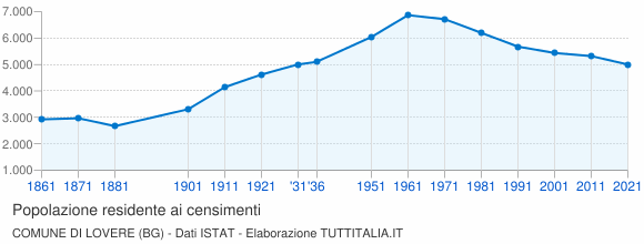 Grafico andamento storico popolazione Comune di Lovere (BG)