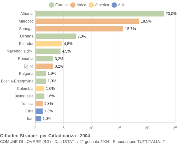 Grafico cittadinanza stranieri - Lovere 2004