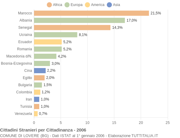 Grafico cittadinanza stranieri - Lovere 2006