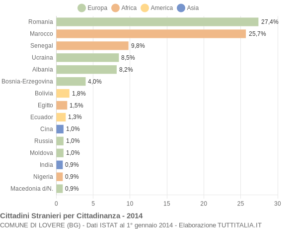 Grafico cittadinanza stranieri - Lovere 2014